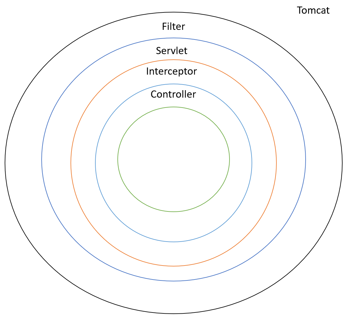 Filters and Interceptors in springboot