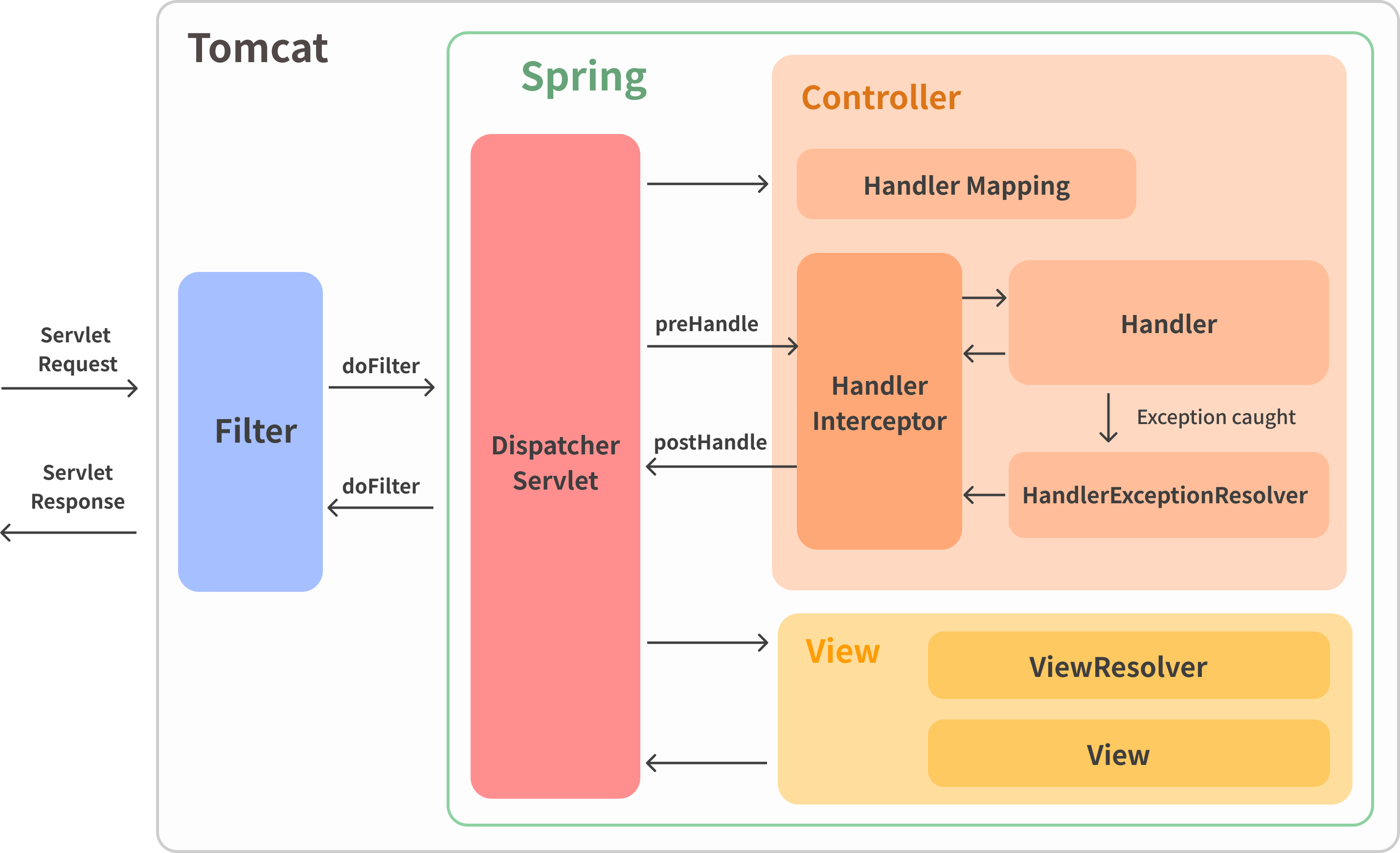 Tomcat Springboot Interceptor architecture